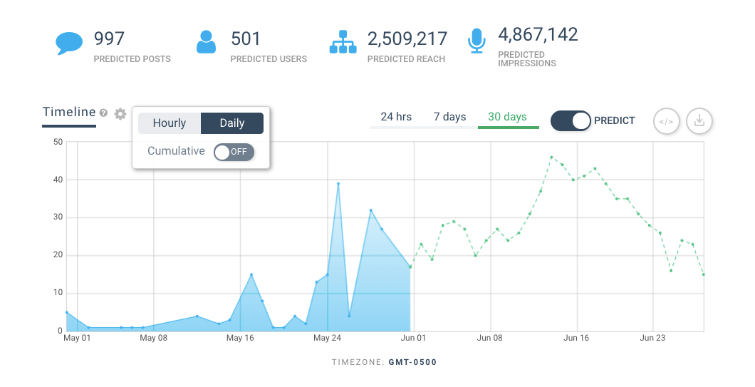 Image of a Hashtag Tracker dashboard 'Predicting' campaign performance for the next 30 days
