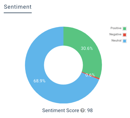 Image showing a Sentiment score of 98