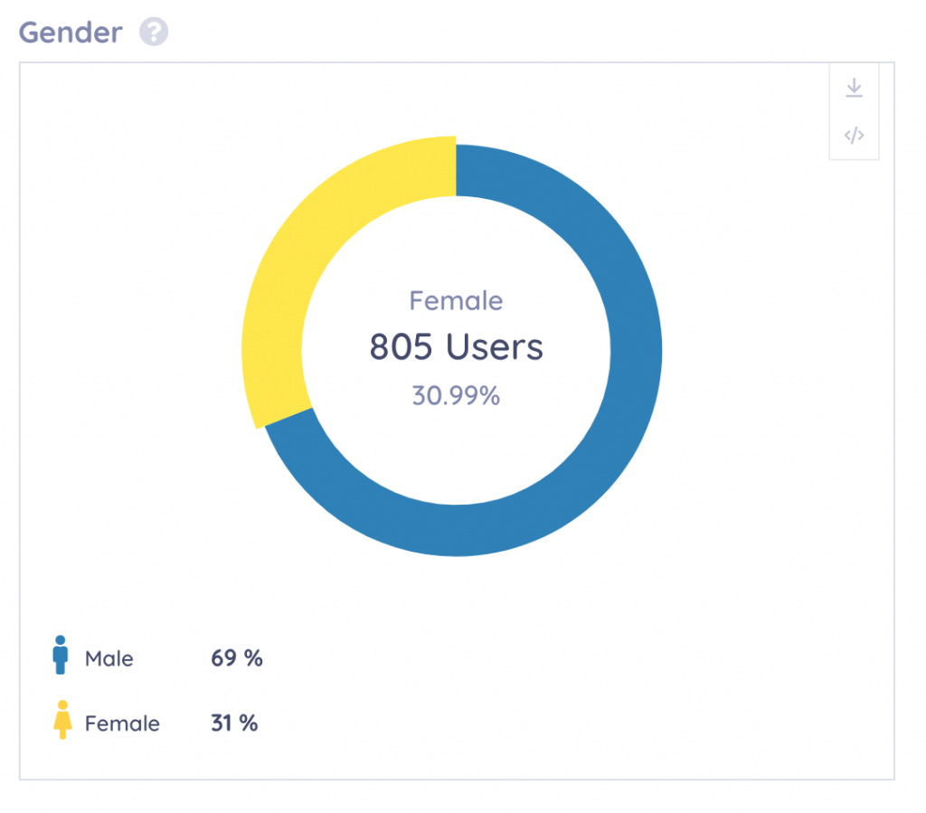 keyhole dashboard breaking down gender insights / audience insights